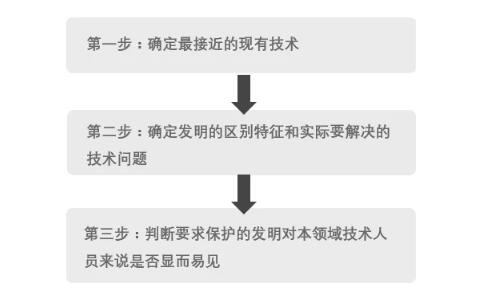化學(xué)、生物醫(yī)藥領(lǐng)域發(fā)明創(chuàng)造性審查意見答復(fù)技巧匯總