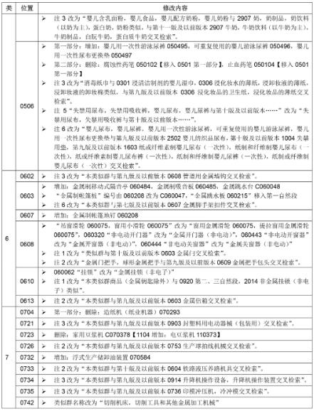 2020年商標(biāo)尼斯分類第十一版：NCL(11-2020)中文版和類似商品和服務(wù)區(qū)分表