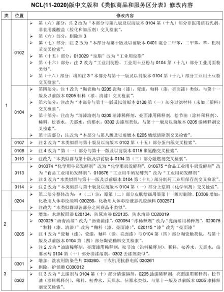 2020年商標(biāo)尼斯分類第十一版：NCL(11-2020)中文版和類似商品和服務(wù)區(qū)分表