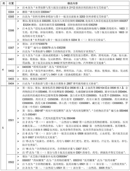 2020年商標(biāo)尼斯分類第十一版：NCL(11-2020)中文版和類似商品和服務(wù)區(qū)分表