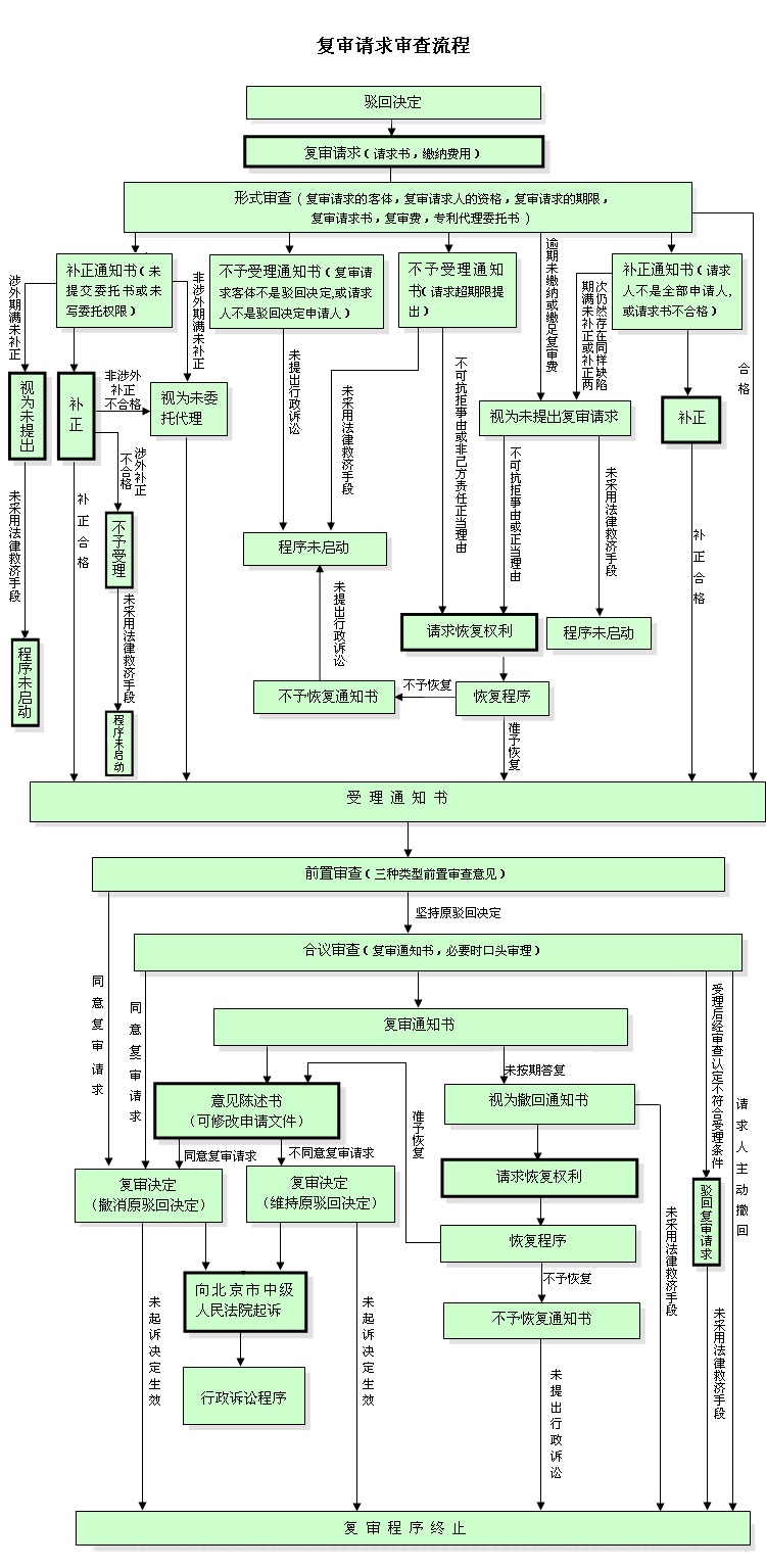 專利復(fù)審程序的審查流程